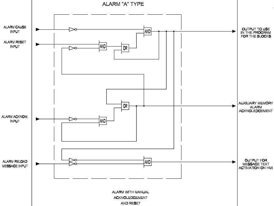 Schema logico di un allarme